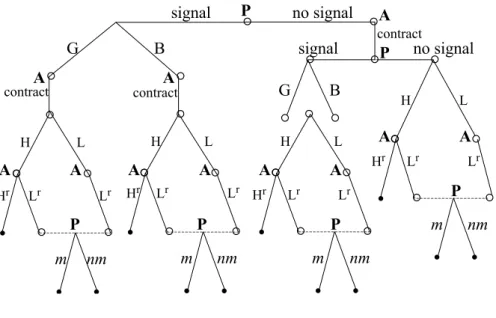 Figure 1: The game tree