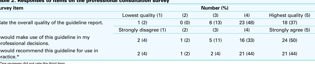 Table 1. Responses to items on the targeted peer reviewer questionnaire