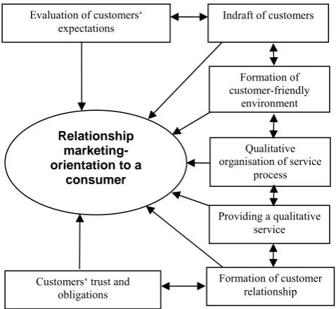 Figure 1. Coherence of relationship marketing and CRM elements  