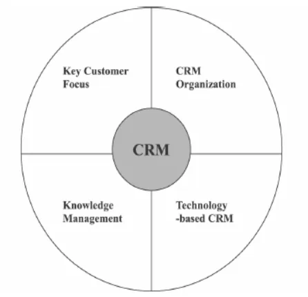 Figure 2. Four elements of CRM system (adjusted according to Sin, Tse, Yim., 2005) 