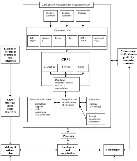 Figure 3. Theoretical model of CRM 