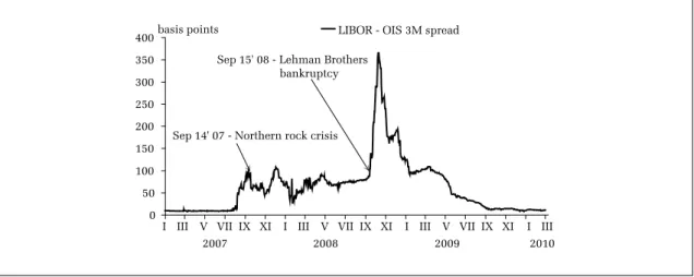 Figure  9  plots  the  difference  between  the  three-month  LIBOR  (London  Interbank  Offered  Rate), i.e