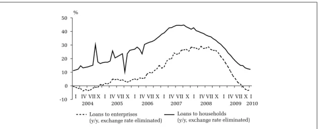 Figure 11 illustrates the declining trend in the growth of bank lending. Though the year-on- year-on-year change in the złoty value of credit outstanding had actually been increasing until February’09  (reaching  35%  that  month,  which  was  10  percenta