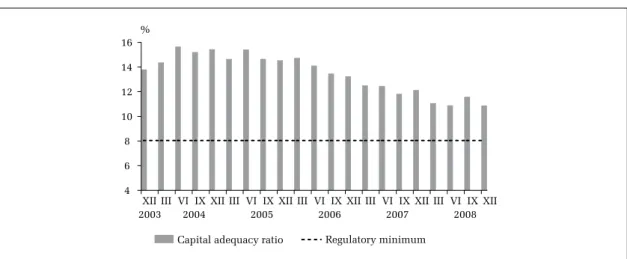 Figure 13 illustrates the evolution of the ratio over the past years. Even though the current level  of 10.9% (December 2008) is still well above the regulatory minimum, 39  the declining trend may 