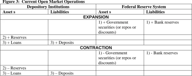 Figure 3:  Current Open Market Operations 