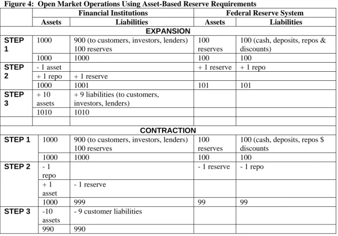 Figure 4:  Open Market Operations Using Asset-Based Reserve Requirements          Financial Institutions  Federal Reserve System 