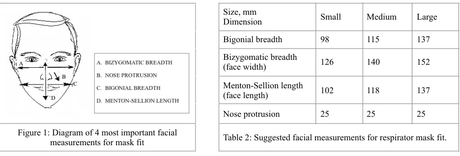 Figure 1: Diagram of 4 most important facial 