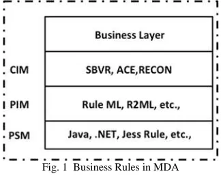 Fig. 1  Business Rules in MDA 