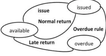 Fig. 3.  State Diagram of Book of Library 