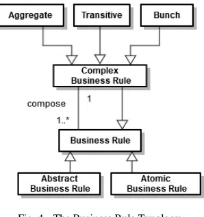 Fig. 4.  The Business Rule Typology 