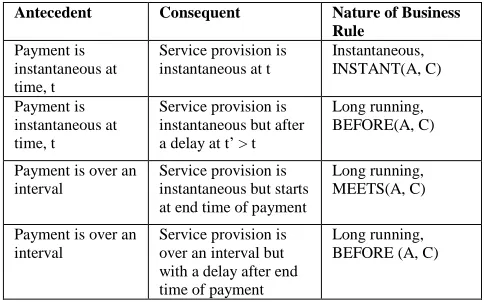 TABLE V EMPORAL RELATIONSHIPS BETWEEN THE ANTECEDENT AND CONSEQUENT