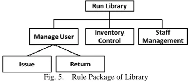 Fig. 5.    Rule Package of Library 