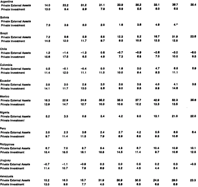 Table 6 Heavily Indebted Countries: Private Invedtment  and Private Externl  Meets.  1-1988  Il
