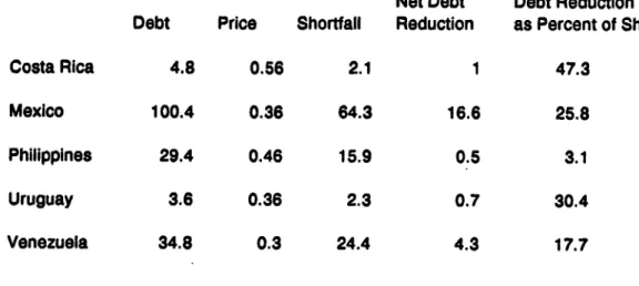 Table 9 Brady-Plan  Countries:  Debt Reduction  in DDSR Operations as a Percent  of the Initial Shortfall