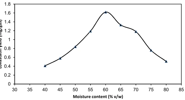 Fig. 1. Effect of fermentation time on lovastatin yield. The maximum yield obtained after 72 h of fermentation time  