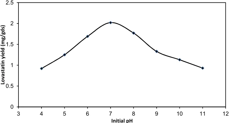Fig. 4. Effect of incubation temperature on lovastatin production. The lovastatin yield was high at 30C  