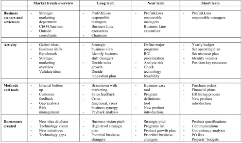 Figure 3. Long-term, near-term and short term plans overview. 