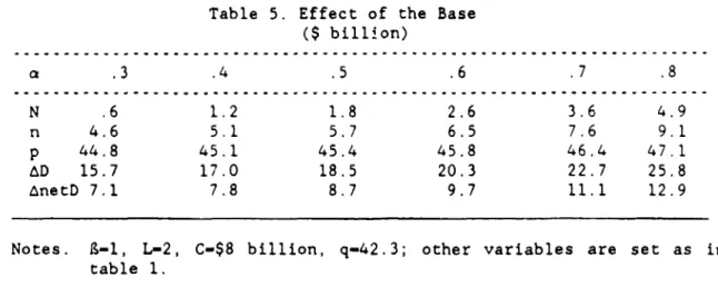 Table 5. Effect  of the Base ($  billion) a  .3  .4  .5  .6  .7  .8 N  .6  1.2  1.8  2.6  3.6  4.9 n  4.6  5.1  5.7  6.5  7.6  9.1 p  44.8  45.1  45.4  45.8  46.4  47.1 AD  15.7  17.0  18.5  20.3  22.7  25.8 AnetD 7.1  7.8  8,7  9.7  11.1  12.9