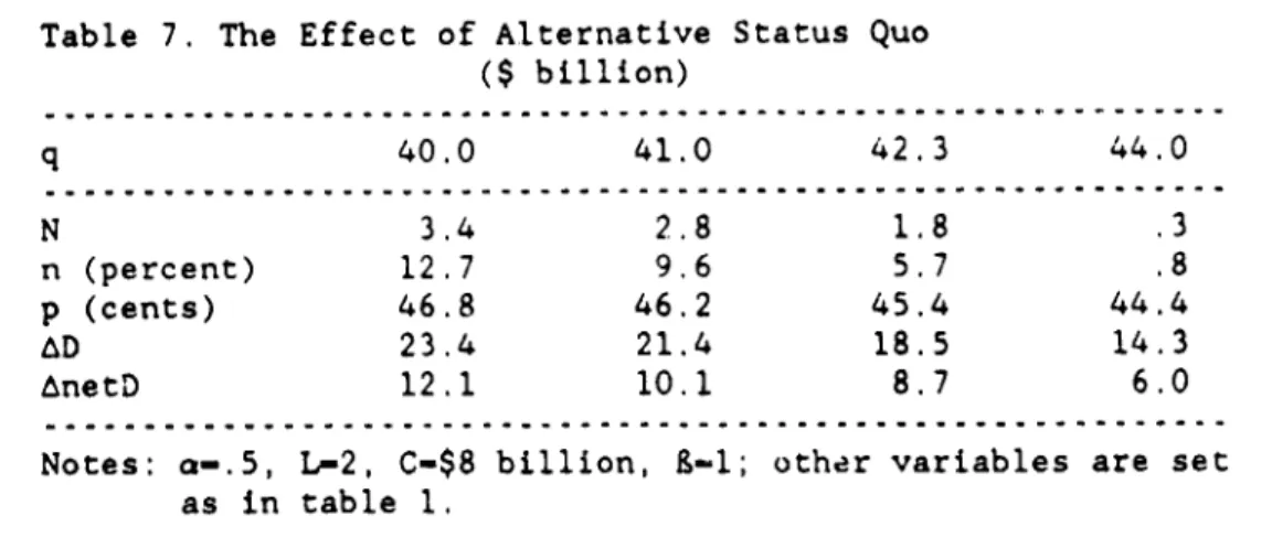 Table 7. The Effect of Alternative  Status  Quo ($  billton) q  40.0  41.0  42.3  44.0 N  3.4  2.8  1.8  .3 n (percent)  12.7  9.6  5.7  .8 p (cents)  46.8  46.2  45.4  44.4 AD  23.4  21.4  18.5  14.3 AnetD  12.1  10.1  8.7  6.0