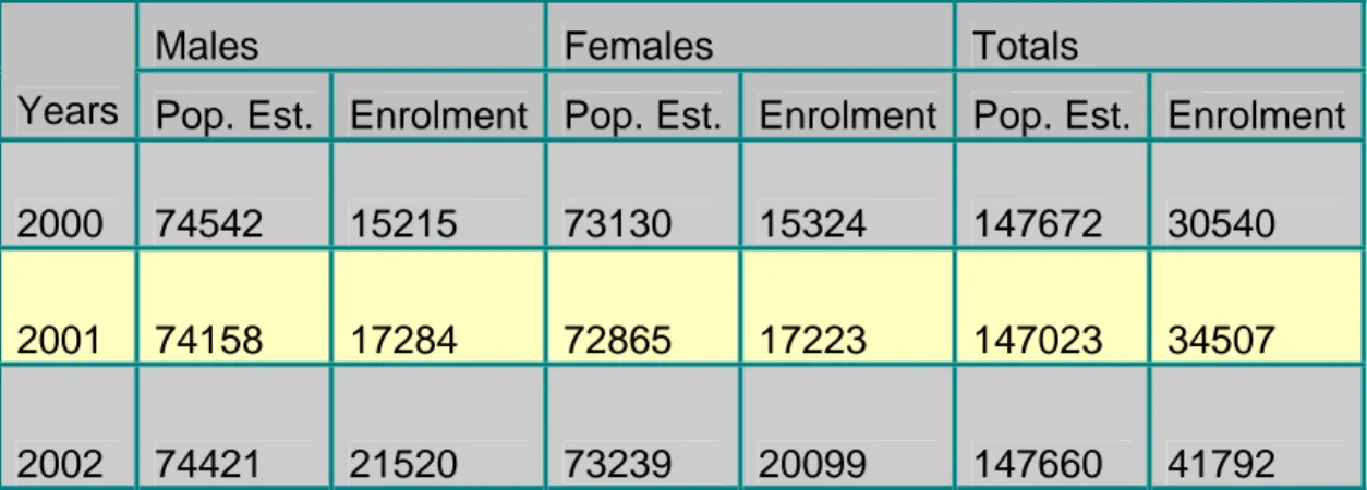 Table 1: Projected Population and Enrolment 3-6 years by sex - 2000-2002 