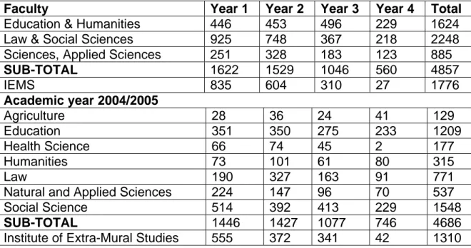 Table 4: National University of Lesotho Enrolments 2003 - 2005 by  Programme 