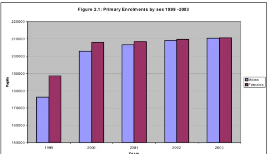 Figure 4: Primary Enrolments by Sex 1999 – 2003 