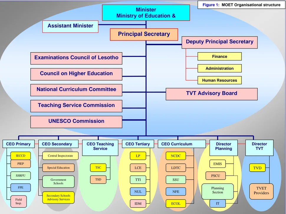 Figure 1:  MOET Organisational structure