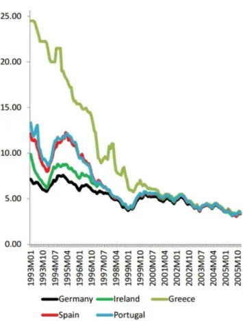 Figure 1.1: Intra-euro convergence of interest rates on 10-year bonds. Source: Santos and Velasco (2015)