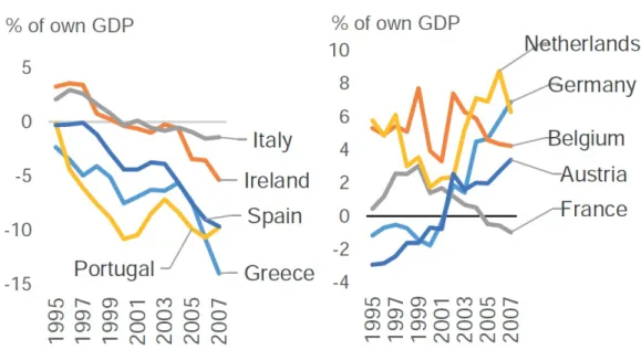 Figure 1.3: Current account over GDP in ’peripheral’ and ’core’ countries over 1999-2007