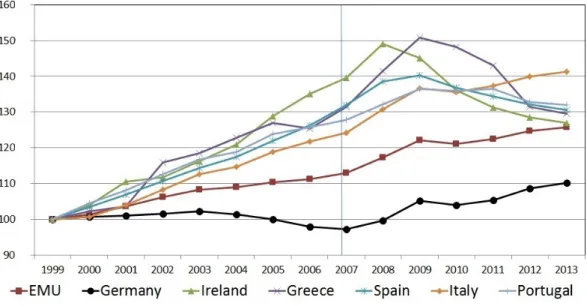 Figure 1.4: Unit labour costs in the eurozone 1999-2013 (index 100 = 1999). Source: AMECO Database