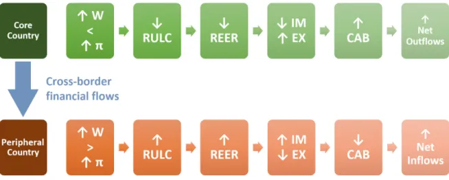 Figure 1.5: The ’Consensus View’ explanation over the emergence of the Eurozone crisis