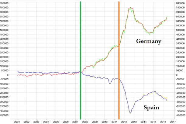 Figure 2.2: Total claims minus total liabilities related to Target2 in millions of euros (Spain and Germany 2001-2016)