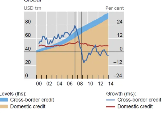 Figure 3.6: Global bank credit aggregates at constant end-Q4 2013 exchange rates. Aggregate for a sample of 56 reporting countries