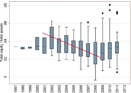 Figure 3.8: Leverage ratio of core euro-area banks Source: adaptation from Hale and Obstfeld (2014)