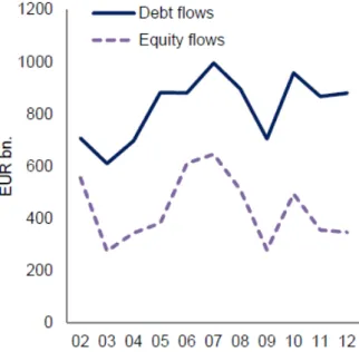 Figure 3.12: Gross debt and equity flows within the euro area. Source: Hobza and Zeugner (2014)
