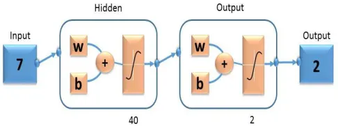 Fig. 6  ANN scheme for 40 hidden neurons 
