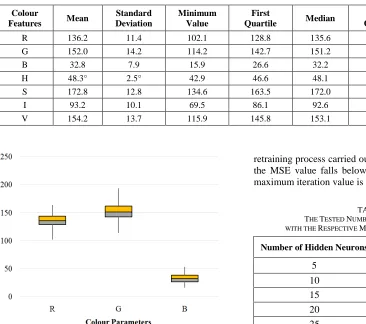 TABLE THE EXTRACTED COLOUR FII EATURES FOR MR 269 SEED IMAGES  