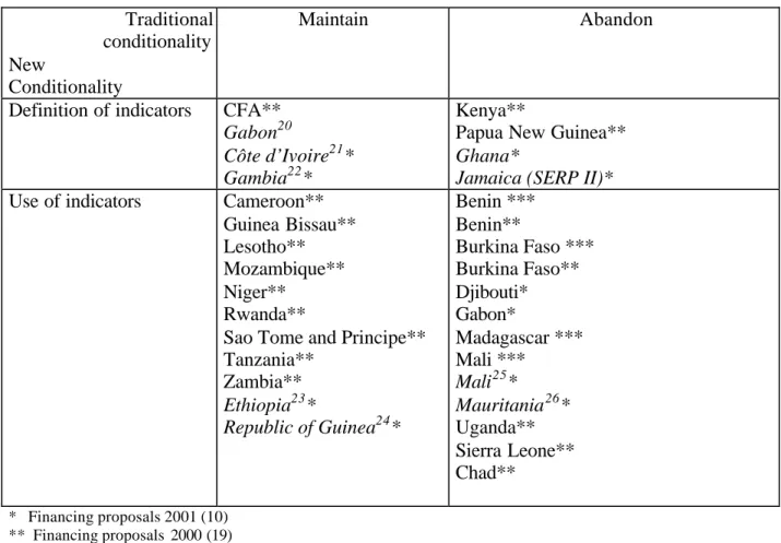 Table 1- Classification of programs 1999-2001  Traditional 