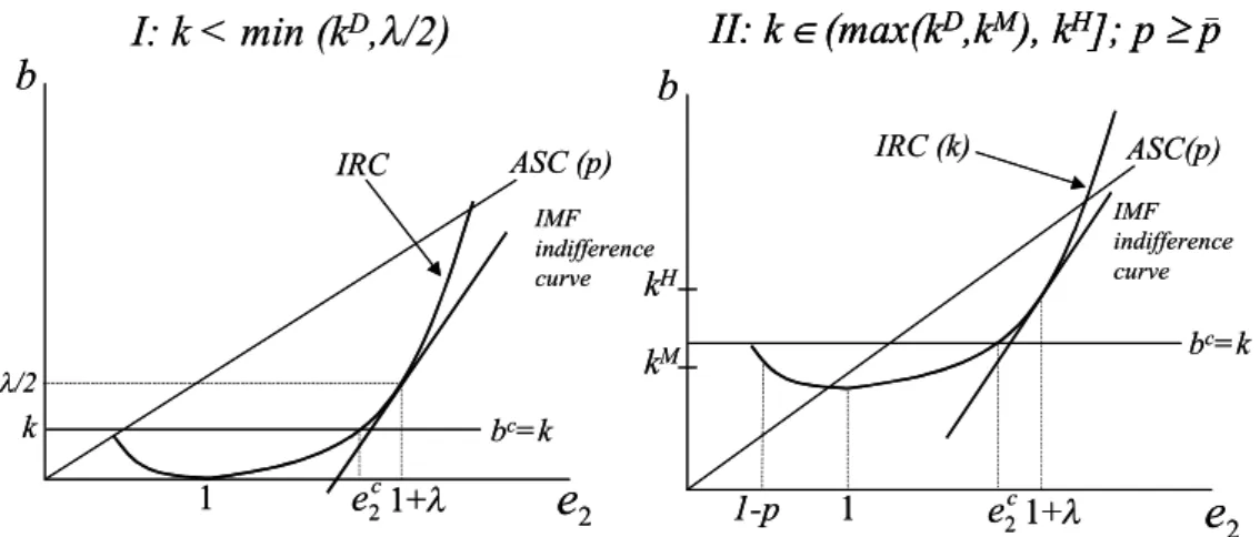 Figure 3: Second-best IMF conditionality (cases (ii) and (iii) of Proposition 1).