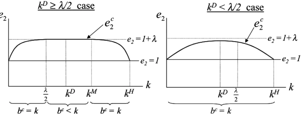 Figure 4: The intensity of IMF conditionality as a function of capital out‡ows k (for p ¸ ¹ p).