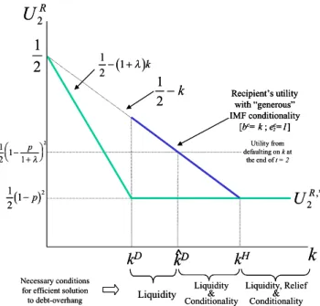 Figure 6: Debtor’s utility as a function of external debt k and of the IMF’s bail-out policy.