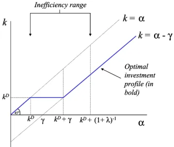 Figure 7 illustrates the nature of the equilibrium with endogenous capital without the IMF, and the range of ® for which this is ine¢cient.