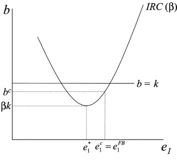 Figure 9: The ex-ante conditionality program.