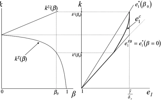 Figure 10: The ex-ante conditionality contract.