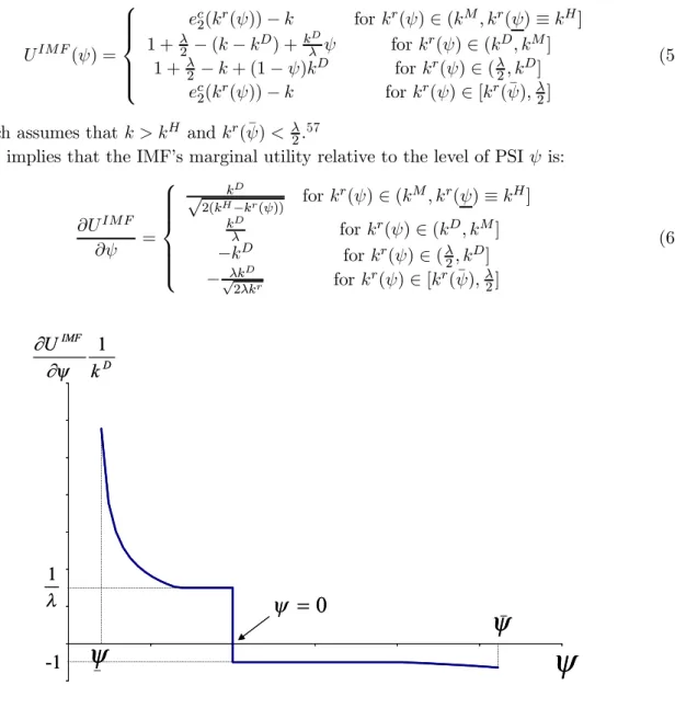 Figure 11: The IMF’s marginal bene…t from PSI.
