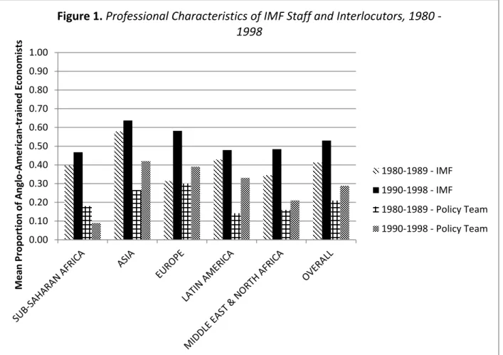 Figure 1. Professional Characteristics of IMF Staff and Interlocutors, 1980 -  1998  