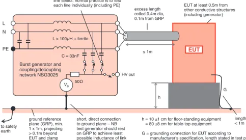 Figure 9  Test setup for mains port 