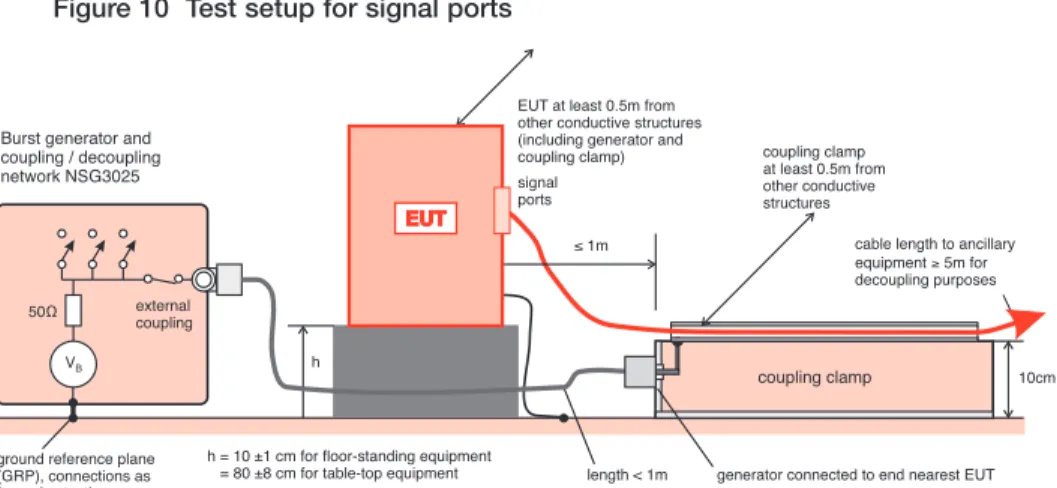 Figure 10  Test setup for signal ports