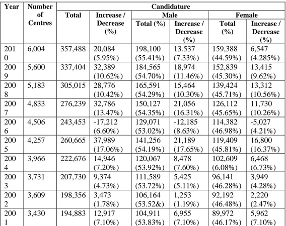 Table 1.5.  Student Enrolment at KCSE 2001 - 2010  Year Number  of  Centres  Candidature  Total Increase /  Decrease  (%)  Male Female Total (%) Increase /  Decrease  (%)  Total (%)  Increase / Decrease (%)  201 0  6,004 357,488  20,084 (5.95%) 198,100  (5