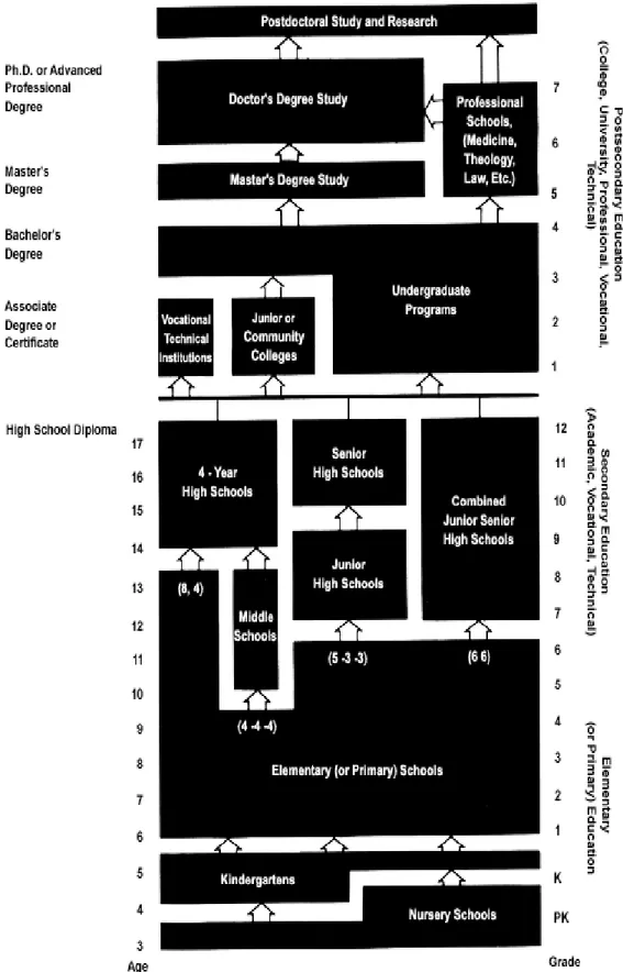 Figure 3.1.  The Structure of Education in the United States 
